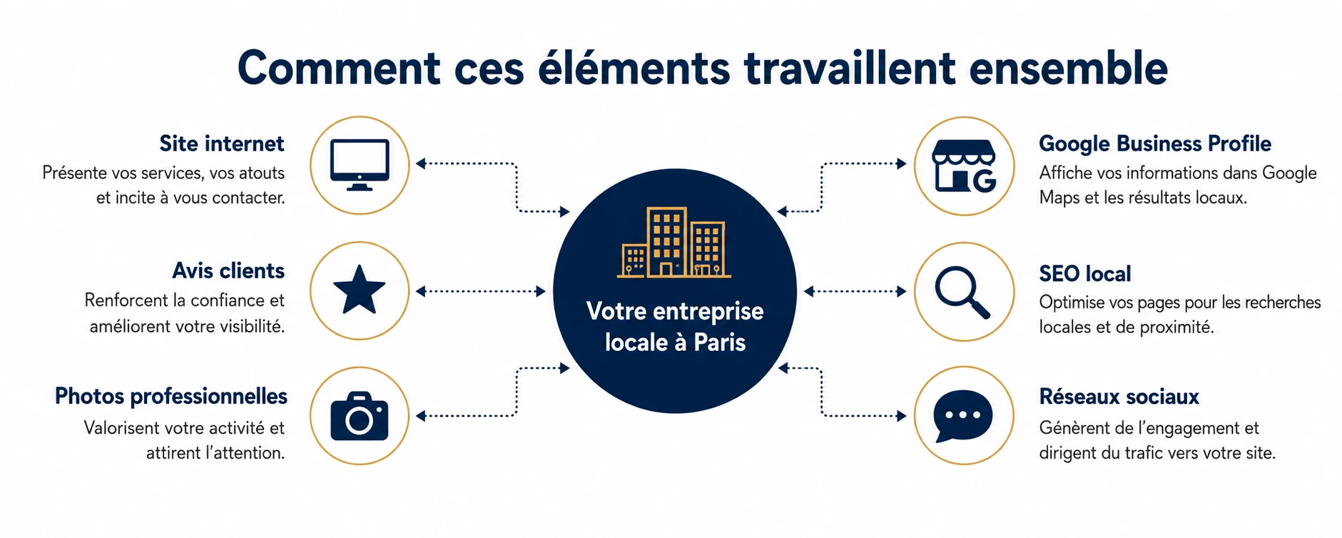 Comment ces éléments travaillent ensemble